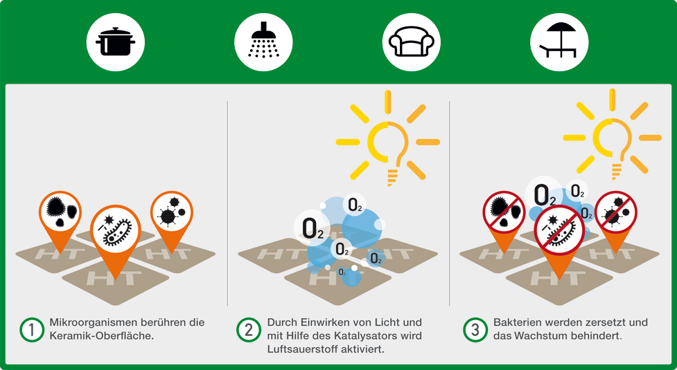Grafik LICHT WIRKT! Die Veredelung HT. Gesundes Wohnen